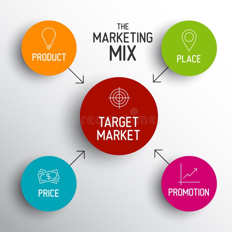 modelo de la mezcla del márketing 4P - precio, producto, promoción, lugar