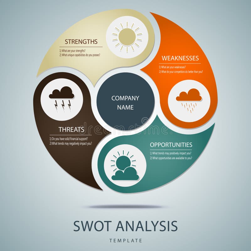 Molde da análise do SWOT com perguntas principais