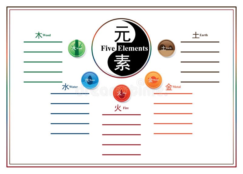 Molde do círculo dos elementos do chinês cinco