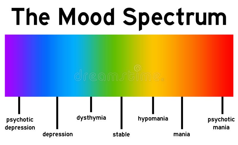 Mood spectrum stock illustration. Illustration of personality - 70914012