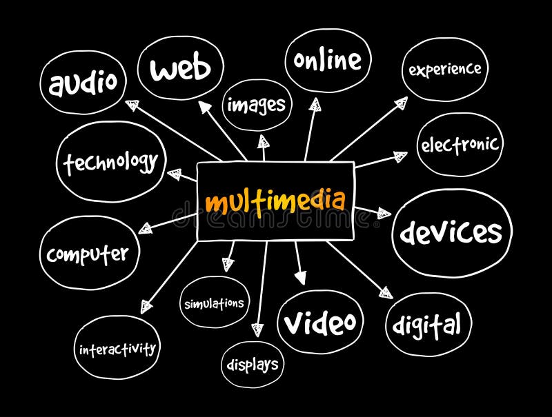 Multimedia Mind Map, Concept for Presentations and Reports Stock