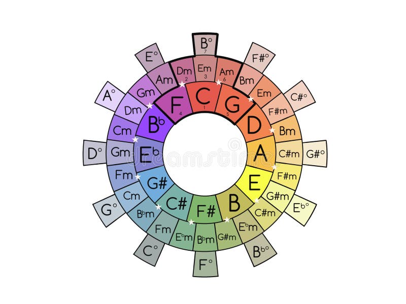 Circle Of Fifths Guitar Chord Chart