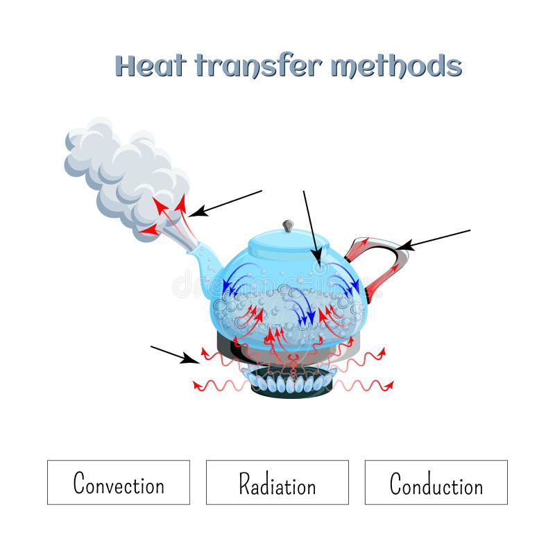 MÃ©todos De Transferencia De Calor, Por Ejemplo, Hirviendo En Un ...