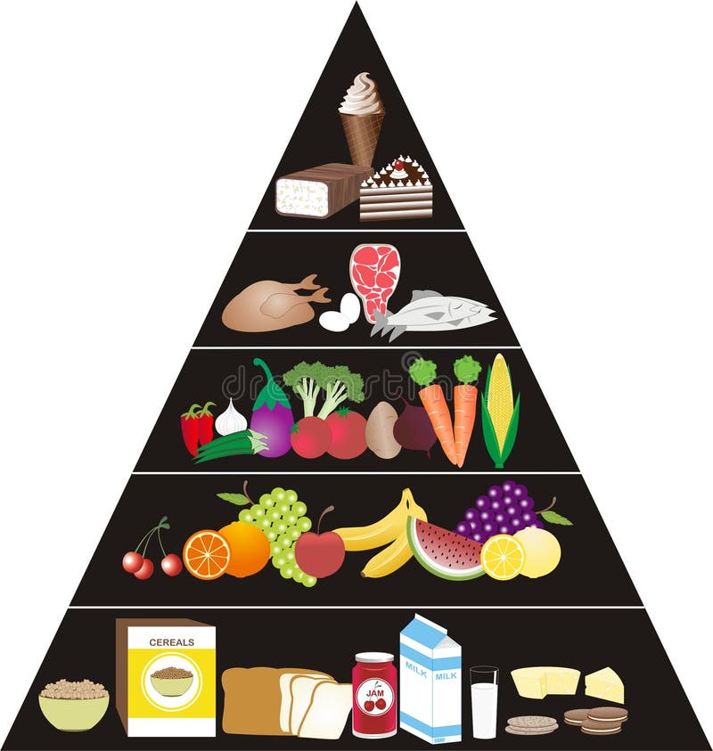 Nahrungsmittelpyramide