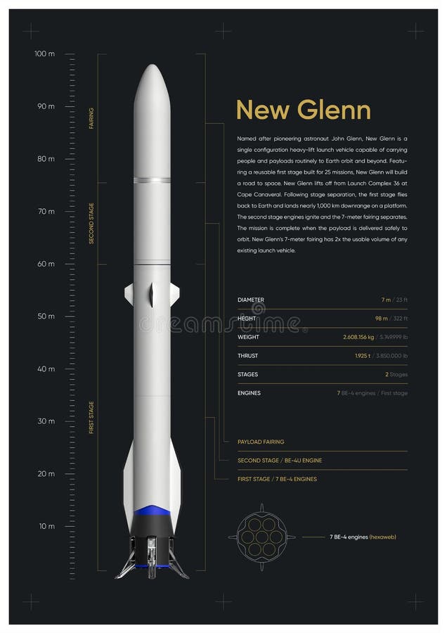 Named after pioneering astronaut John Glenn, New Glenn is a single configuration heavy-lift launch vehicle capable of carrying people and payloads routinely to Earth orbit and beyond. Featuring a reusable first stage built for 25 missions, New Glenn will build a road to space. New Glenn lifts off from Launch Complex 36 at Cape Canaveral. Following stage separation, the first stage flies back to Earth and lands nearly 1,000 km downrange on a platform. The second stage engines ignite and the 7-meter fairing separates. Named after pioneering astronaut John Glenn, New Glenn is a single configuration heavy-lift launch vehicle capable of carrying people and payloads routinely to Earth orbit and beyond. Featuring a reusable first stage built for 25 missions, New Glenn will build a road to space. New Glenn lifts off from Launch Complex 36 at Cape Canaveral. Following stage separation, the first stage flies back to Earth and lands nearly 1,000 km downrange on a platform. The second stage engines ignite and the 7-meter fairing separates.