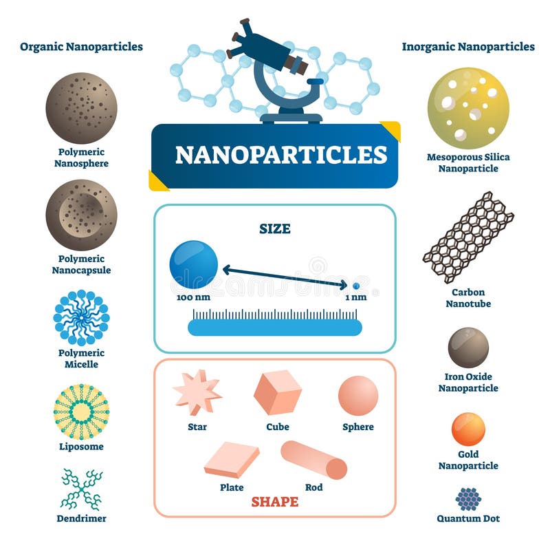 Nanoparticles etiquetou infographic Ilustração microscópica do vetor do elemento