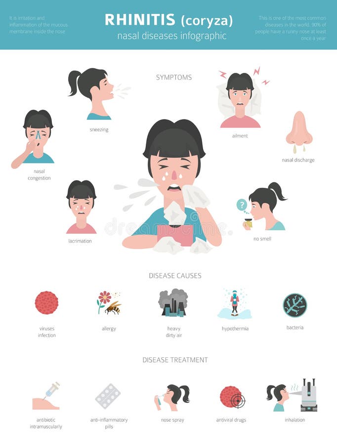 Nasal Diseases. Rhinitis Symptoms, Treatment Icon Set Stock Vector ...