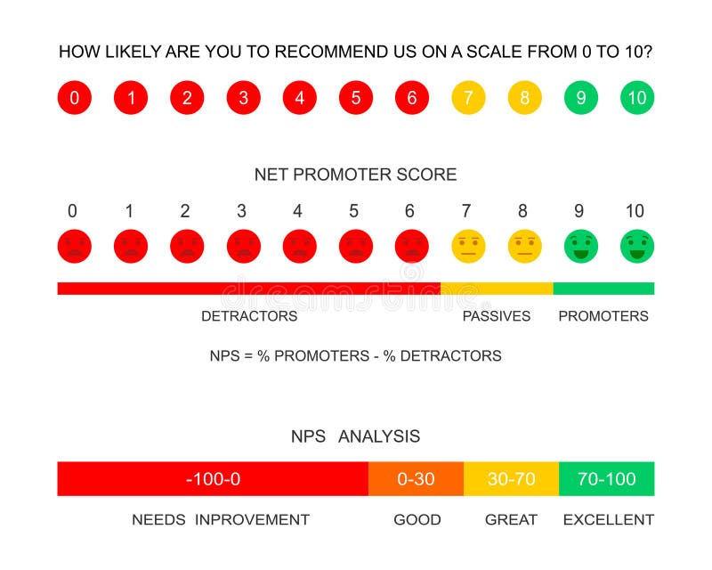 Net promoter score chart, survey, data analysis. Set of NPS infographic templates. User experience rating. Clients royalty free illustration