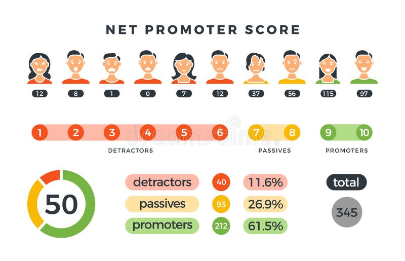 Net Promoter Score Chart