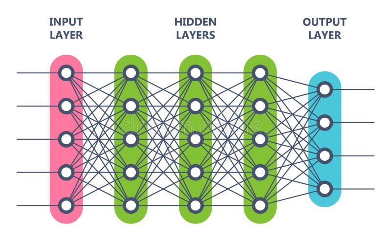 Neural network. Artificial intelligence concept. Computer neuron net. royalty free illustration