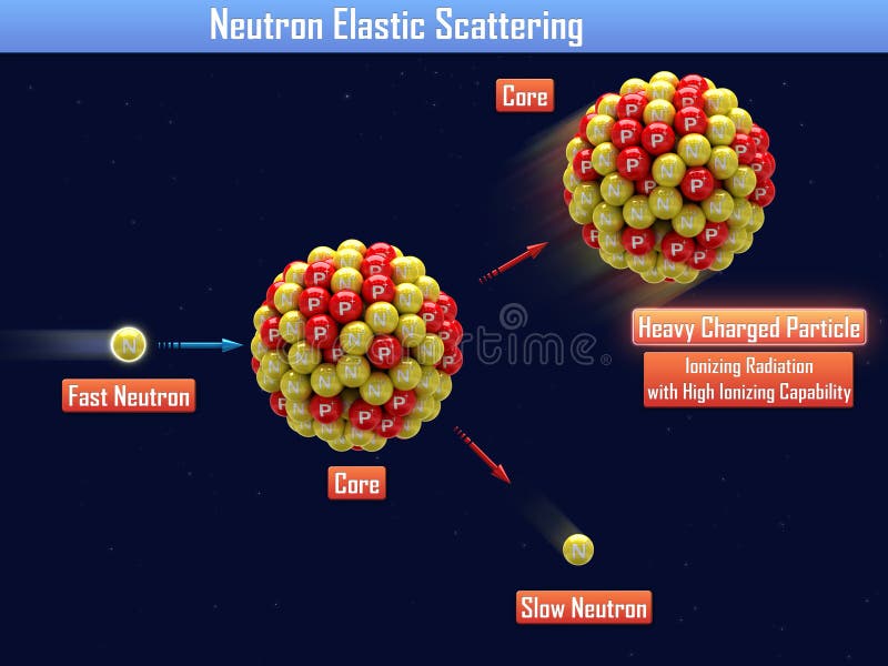 Neutron Elastic Scattering