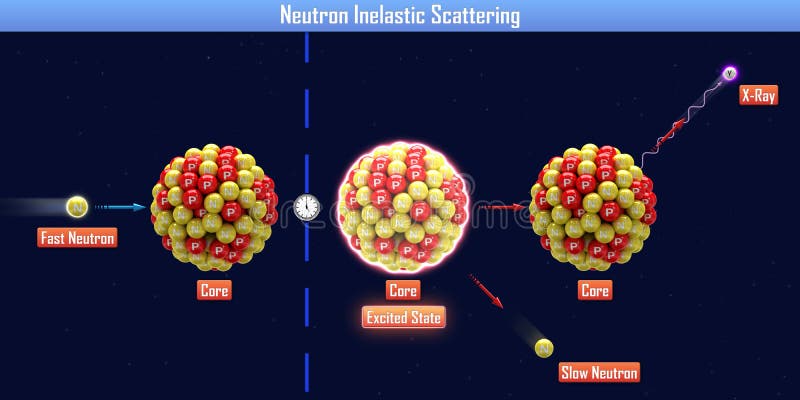 Neutron Inelastic Scattering Stock Illustration - Illustration of decay