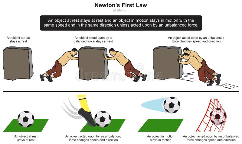 Newton first law of motion infographic diagram example rock and football