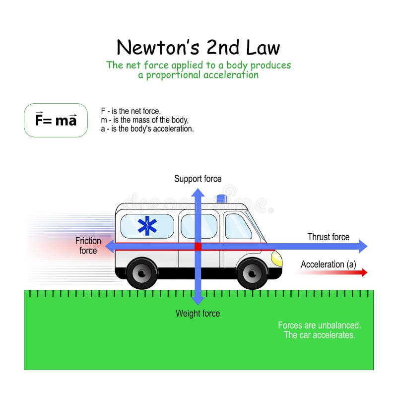 Newtonâ€™s 2nd Law. forces that affect on the car