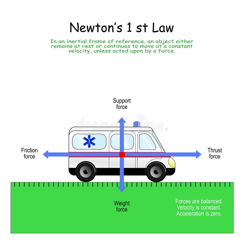 Newtonâ€™s 1 st Law. forces that affect on the standing car