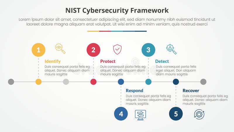 NIST cybersecurity framework infographic concept for slide presentation with horizontal timeline style with small circle point royalty free illustration