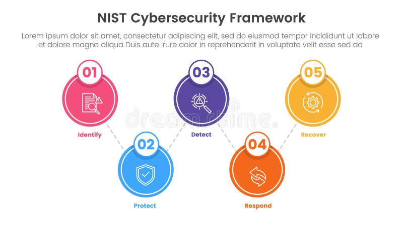 Nist cybersecurity framework infographic 5 point stage template with big circle spreading balance for slide presentation stock illustration