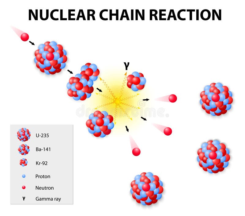 Nuclear Fission Stock Illustrations – 3,599 Nuclear Fission Stock  Illustrations, Vectors & Clipart - Dreamstime