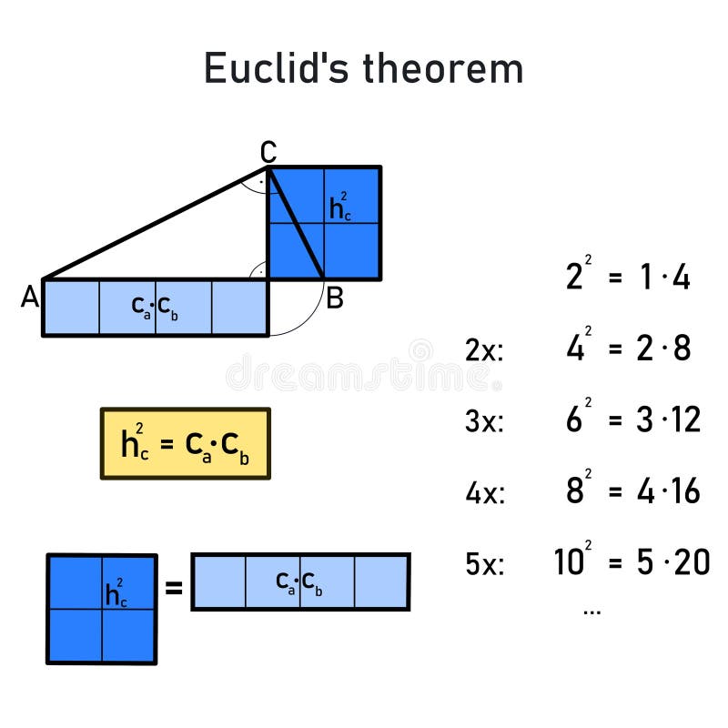 Numerical and graphical representation of Euclid\'s theorem on the height of a right triangle stock illustration