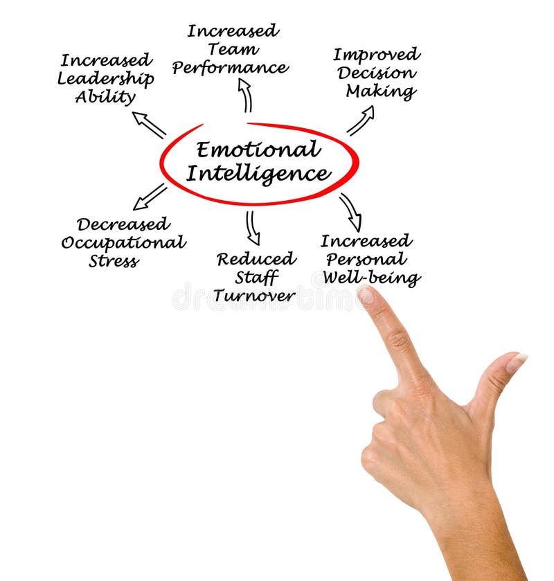 Nutzen der emotionalen Intelligenz
