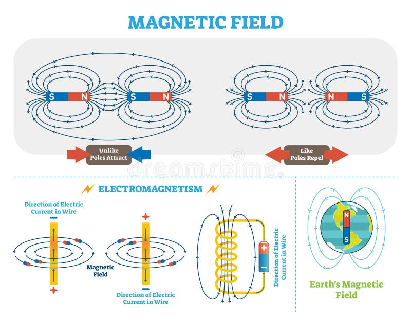 O campo magnético e o eletromagnetismo científicos vector o esquema da ilustração Esquema da corrente elétrica e dos polos magnét