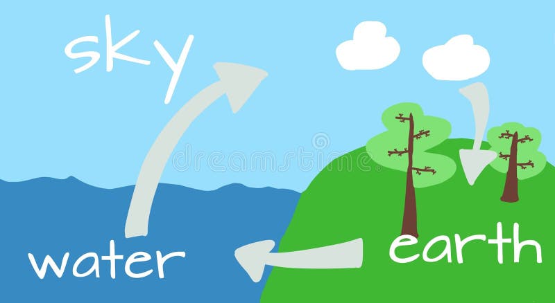 O ciclo da água na natureza ilustração royalty free O ciclo da água na natureza ilustração royalty free