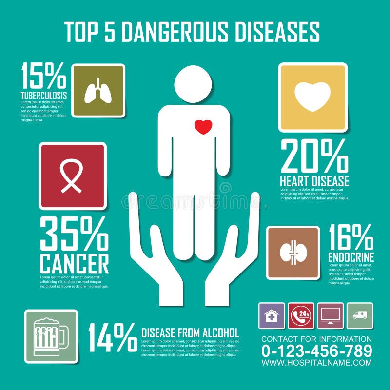 O risco de doenças perigosas, médico, de saúde e de cuidados médicos