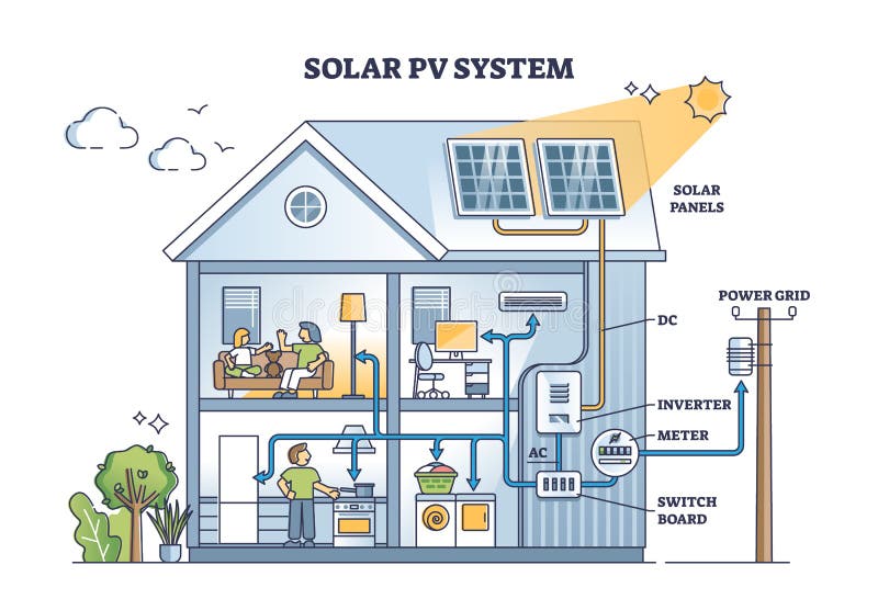 Solar PV system explanation for house electricity production outline diagram. Labeled educational scheme with detailed photovoltaic energy usage and technological power graphic vector illustration. Solar PV system explanation for house electricity production outline diagram. Labeled educational scheme with detailed photovoltaic energy usage and technological power graphic vector illustration.