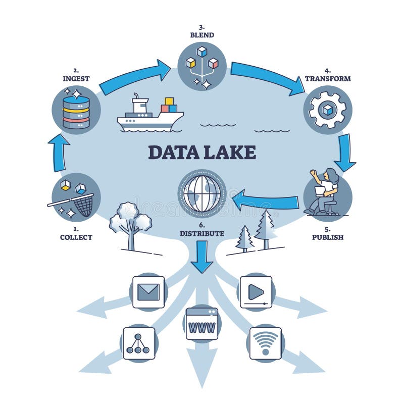 Data lake principle explanation with work cycle and stages outline diagram. Labeled educational steps from information files collection and transforming to publish and distribution vector illustration. Data lake principle explanation with work cycle and stages outline diagram. Labeled educational steps from information files collection and transforming to publish and distribution vector illustration