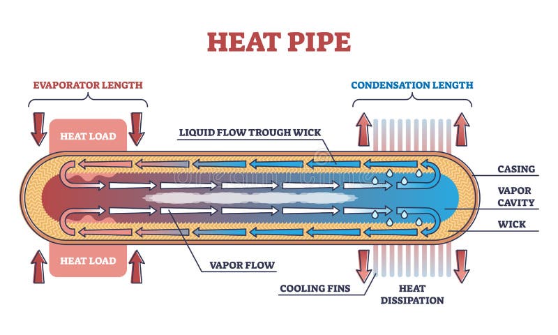 Heat pipe physics principle explanation with structure description outline diagram. Labeled educational device with vapor cavity and wick for condensation or evaporator length vector illustration. Heat pipe physics principle explanation with structure description outline diagram. Labeled educational device with vapor cavity and wick for condensation or evaporator length vector illustration.