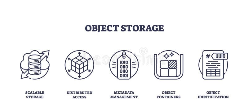 Object storage icons illustrate scalable storage, distributed access, and metadata management. Outline icons set. Scalable vectors