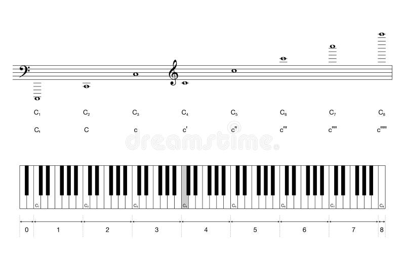 Octaves De Clavier De Piano à Queue Et De Notation De Lancement Illustration de Vecteur