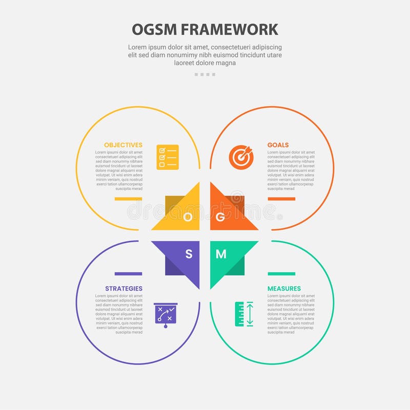OGSM infographic outline style with 4 point template with big circle and triangle base center for slide presentation stock illustration