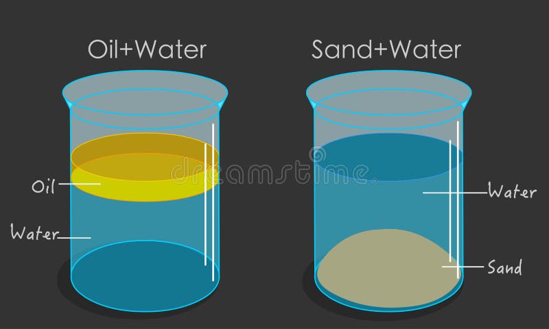 Oil Water Sand Mixtures in Glass. Emulsions Oil Floats on Water, it is