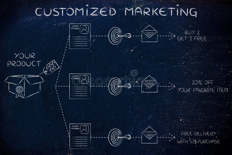 Customized marketing: same product, customer profile, target, message, different offers. Customized marketing: same product, customer profile, target, message, different offers