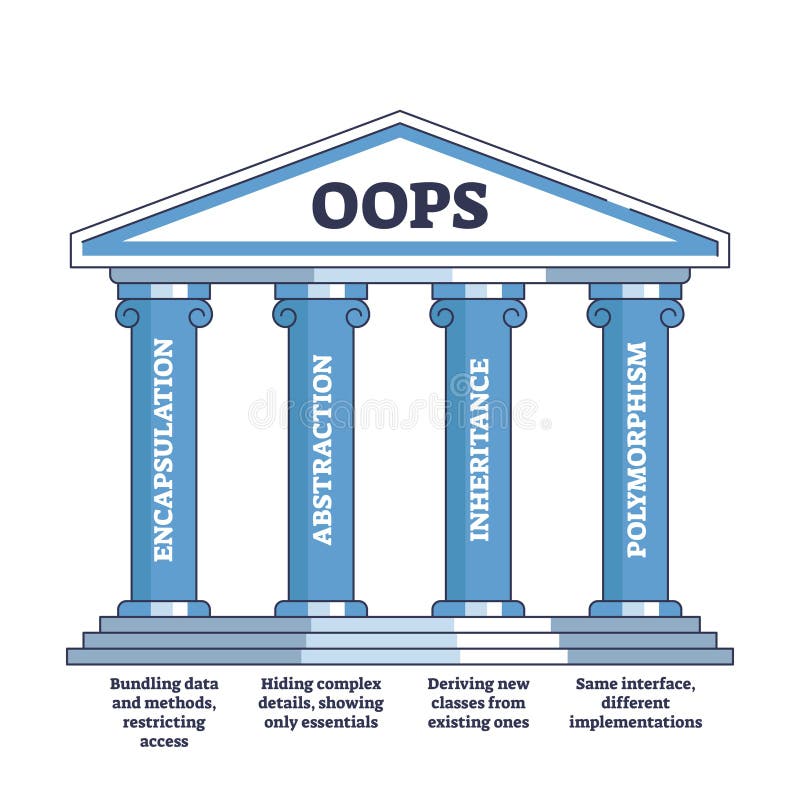 4 OOP Pillars As Effective Software Programming Methodology Outline ...