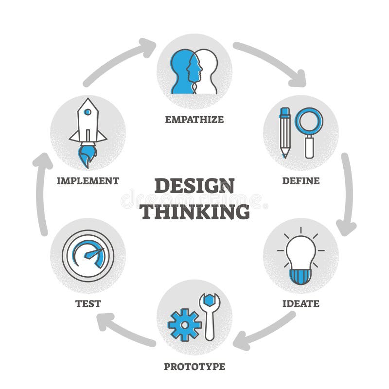 Design thinking outline diagram vector illustration with educational explanation and labeled stages in process circle. Project development plan steps with creative idea method implement and empathize. Design thinking outline diagram vector illustration with educational explanation and labeled stages in process circle. Project development plan steps with creative idea method implement and empathize.