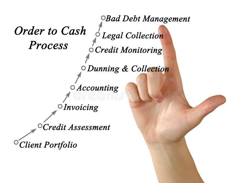 Order to Cash Process stock image. Image of business 109366135
