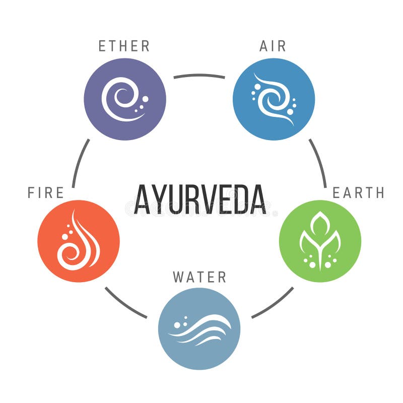 Polaridade Yoga - Ayurveda, Harmonize 5 Elementos: Éter, Ar, Fogo