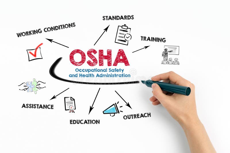 OSHA, Occupational Safety and Health Administration concept. Chart with keywords and icons