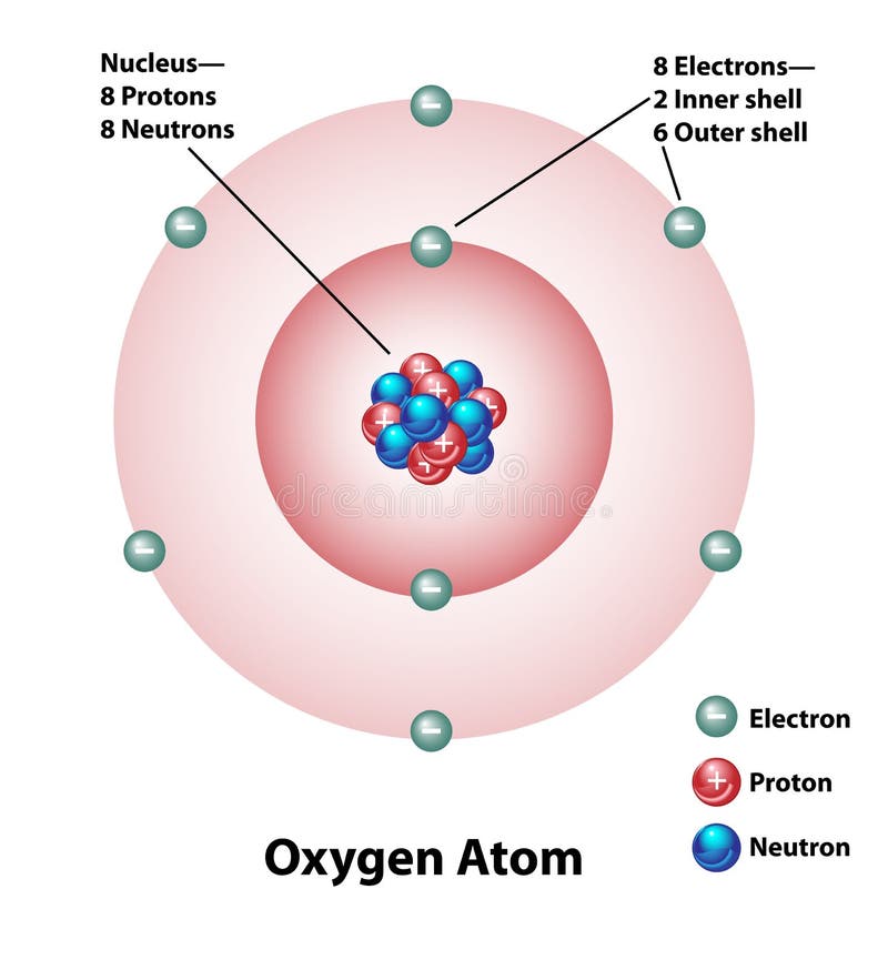 Molecular Structure of an Oxygen Atom Stock Vector - Illustration of  neutrons, element: 201188726