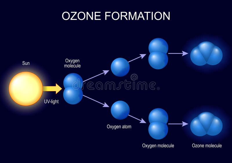 Ozone formation stock illustration