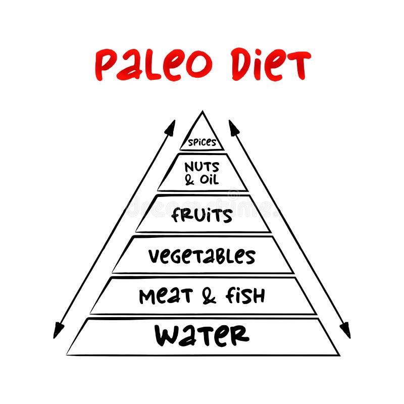 Paleo Diet, an Eating Plan Modeled on Prehistoric Human Diets, Mind Map