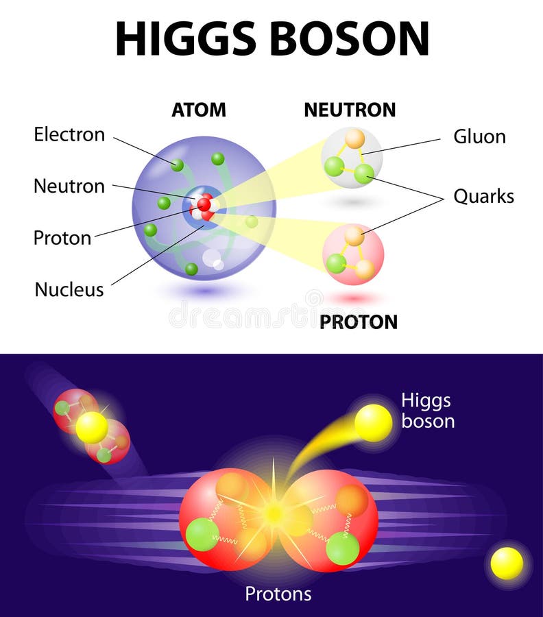 La Structure De Quark Du Neutron Et Du Proton Illustration Stock - Illustration du neutrons, jaune: 51973965