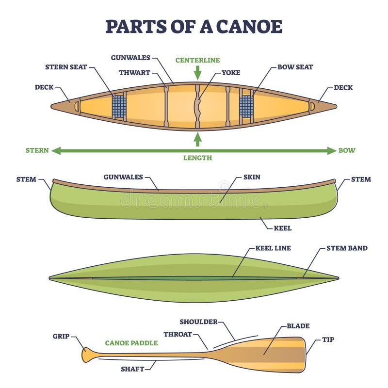 Parts of Canoe Boat and Water Paddle Mechanical Description