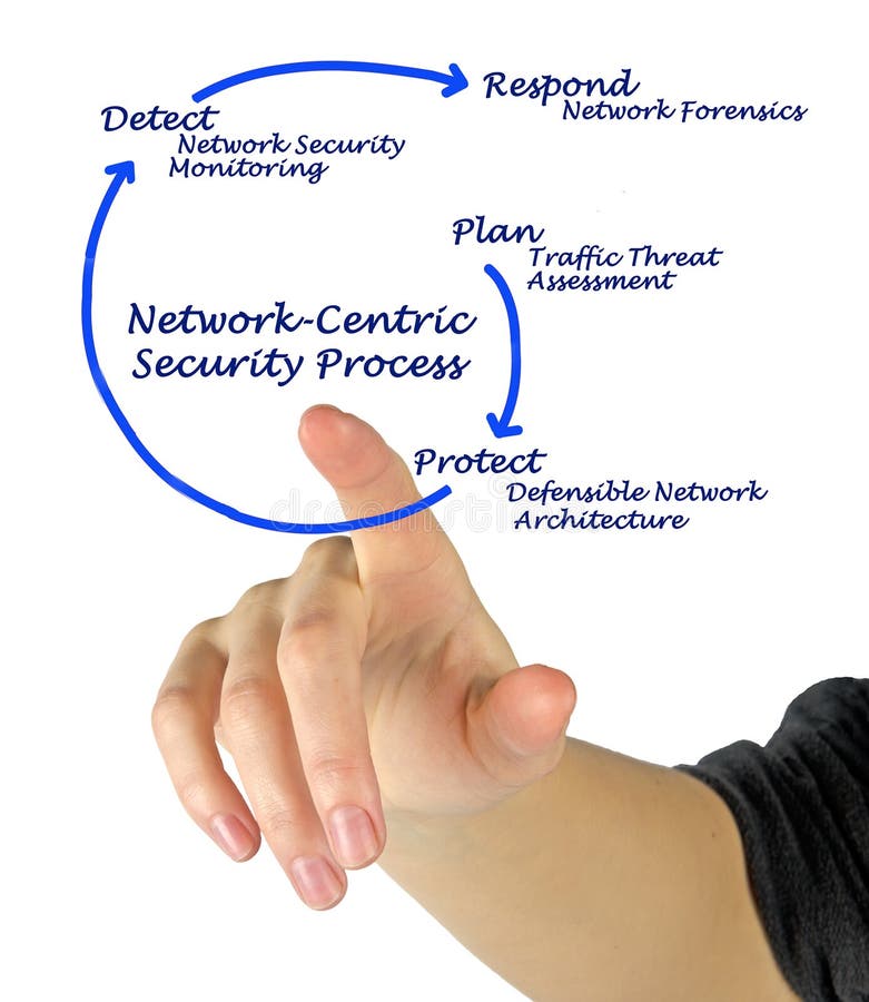 Presenting steps of security process. Presenting steps of security process