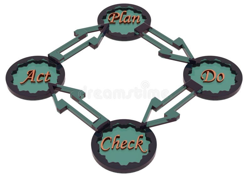 PDCA-cirkulering (planet, gör, kontroll, handling), royaltyfri illustrationer PDCA-cirkulering (planet, gör, kontroll, handling), royaltyfri illustrationer