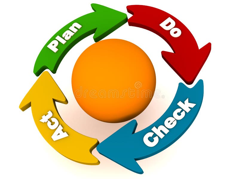 PDCA o el plan hacen el ciclo del acto de verificación libre illustration PDCA o el plan hacen el ciclo del acto de verificación libre illustration