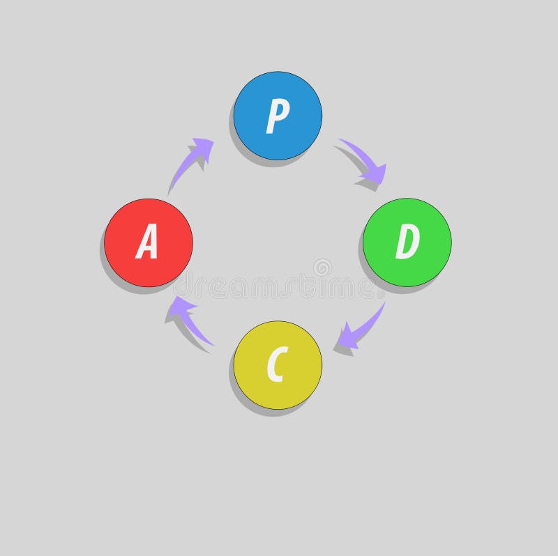 День состоит из четырех. PDCA methodology Plan do check Act. Процесс со стрелочками слайд. Цикл PDCA для презентации. Цикл PDCA (Plan – do – check – Act) для кассира.