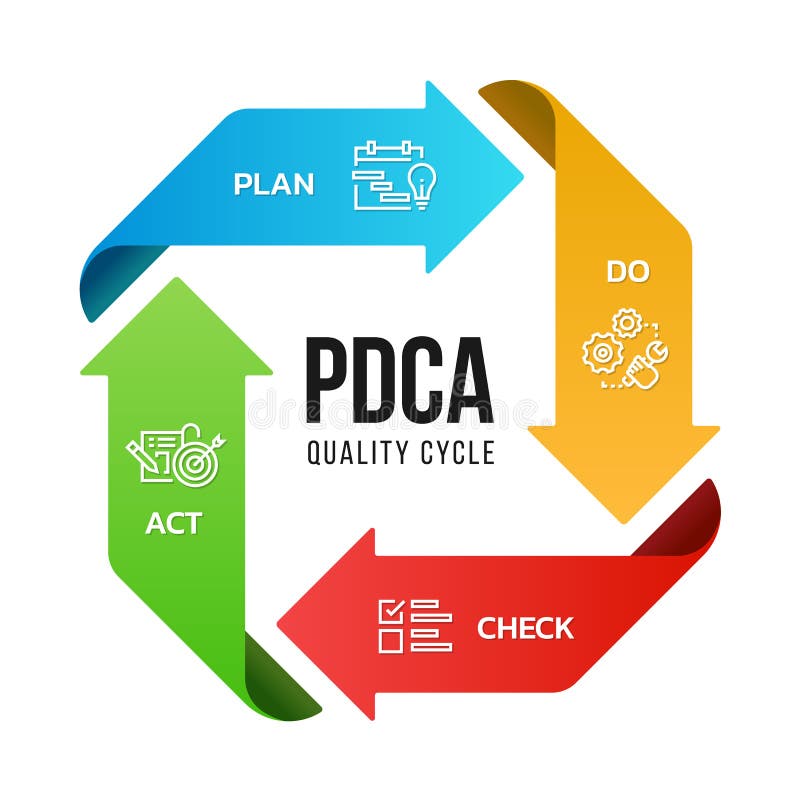 PDCA Plan Do Check Act quality cycle diagram arrow roll style Vector illustration design